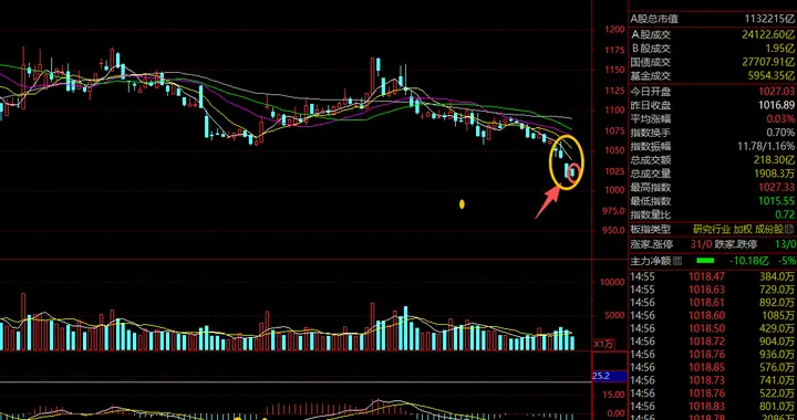 券商，又“四连阴”？