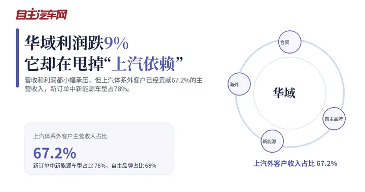 华域利润跌9%，它却在甩掉“上汽依赖”