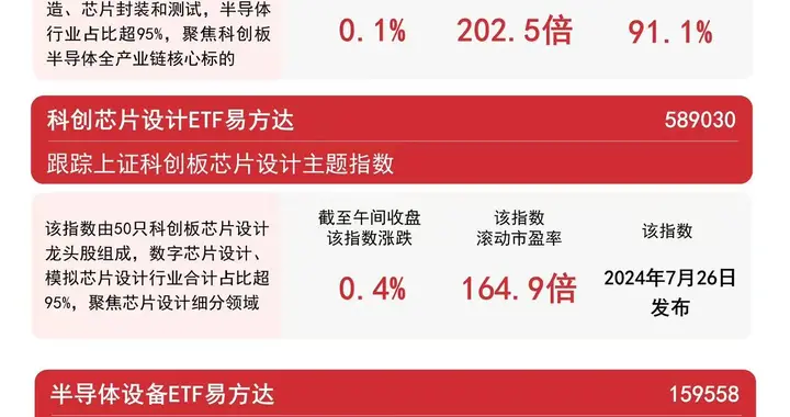 AI快速发展释放芯片设计需求，科创芯片设计ETF易方达（589030）...