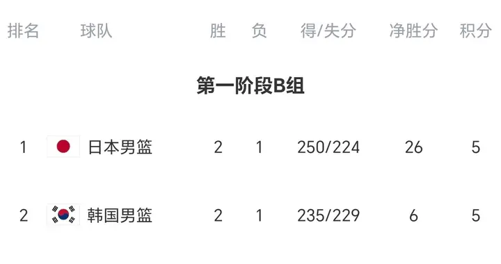 男篮世亚预赛积分榜：中国4分第3，韩国输球2，中国台北首胜垫底