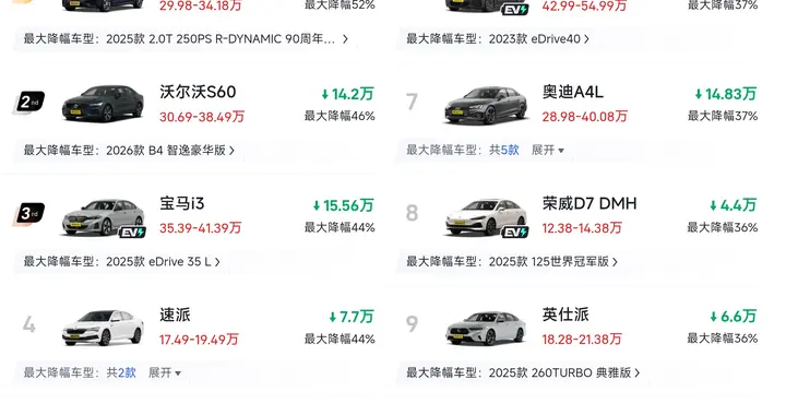 真的难！2026年B级车市场开启“大降价”，最大降幅52%，合资霸榜