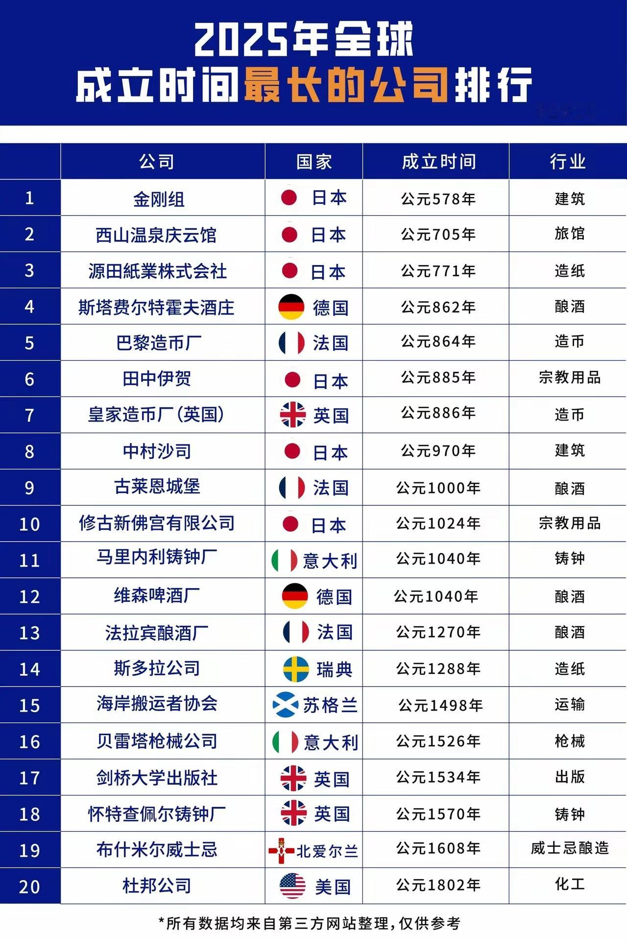 你知道全球最长寿的公司是哪些吗？ ​