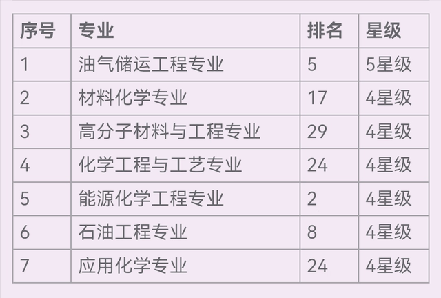 高考详解石油类名校：辽宁石油化工大学