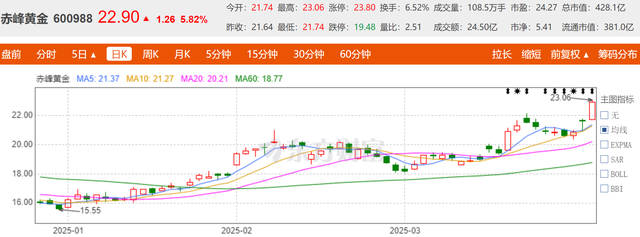 赤峰黄金涨停？量价齐升驱动业绩高增，黄金牛市下的双轮驱动