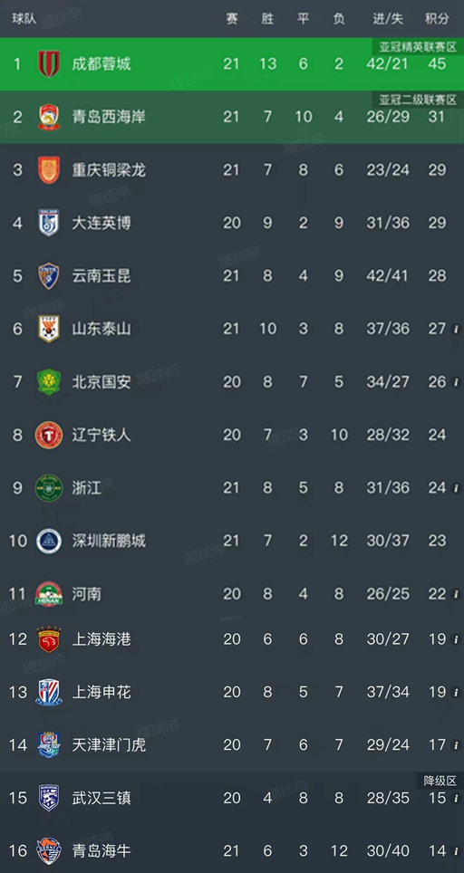 北京时间8月3日，中超第21轮结束了所有比赛，最新排名如下！  成都蓉...