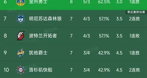 NBA常规赛最新积分榜：雷霆8连胜稳居第1，勇士第6，快船第10