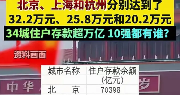 人均超20万！人均存款前10强城市出炉，三强真厉害！网友感慨万千