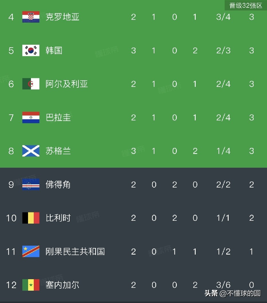 轮到给韩国算分了。 3分本身就不稳，现在还是-1个净胜球。 在已完成的...