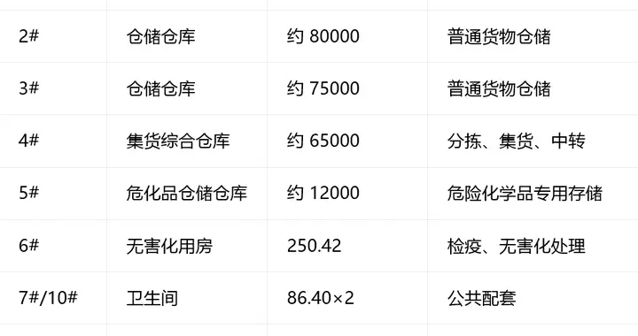7.7亿,中祥物流瑞丽东综合仓储集货仓库建设项目中标
