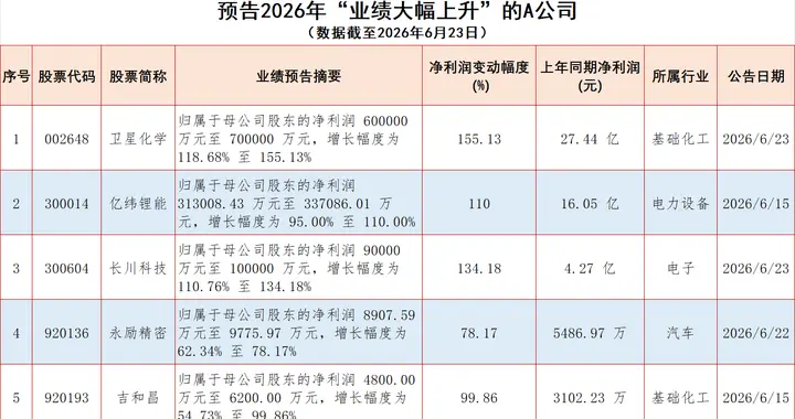 刚披露！5家中报业绩大增，3家靠主业，2家别踩坑