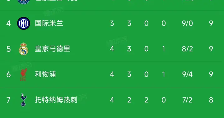 欧冠第4轮结束了9场比赛，最新积分榜如下！