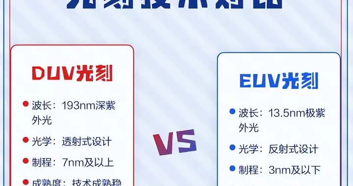 中国没有EUV，照样造出3nm芯片，ASML的预判，大错特错