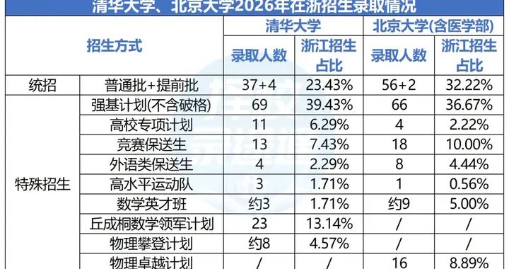 2026浙江清北名单全曝光：505人封神，背后真相让无数家长心凉