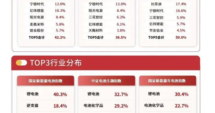 电池板块早盘活跃，储能电池ETF易方达（159566）标的指数涨超2%