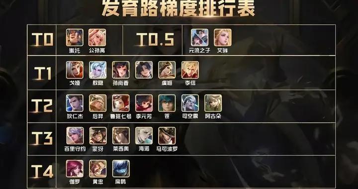 1月发育路梯队：已出现4位T0英雄，戈娅升至T1，蚩奼成单排首选
