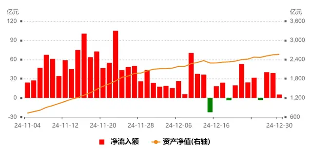 资金疯狂涌入！吸金2600亿！