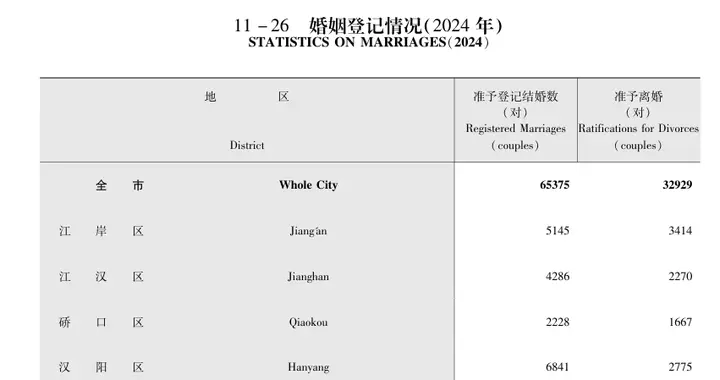 10对新人结婚，8对夫妻离婚？武汉郊区婚姻“保质期”远低于市区