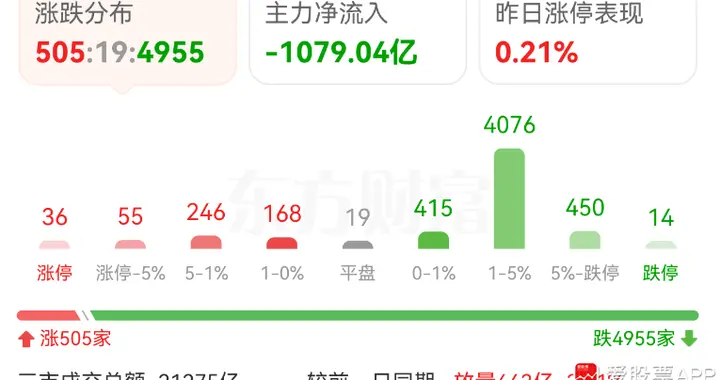 明天4000点保卫战，杀出恐慌盘后就该反弹了！