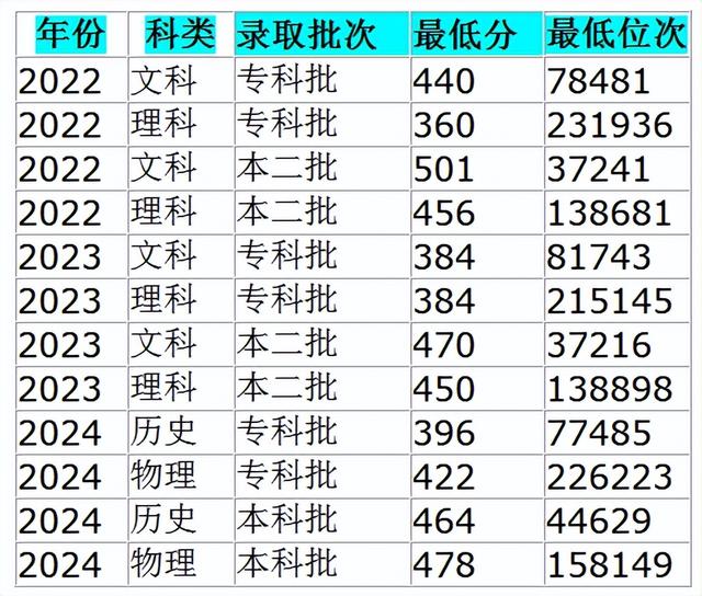 高考485分在安徽省上什么大学好？近三年录取分数线是多少？