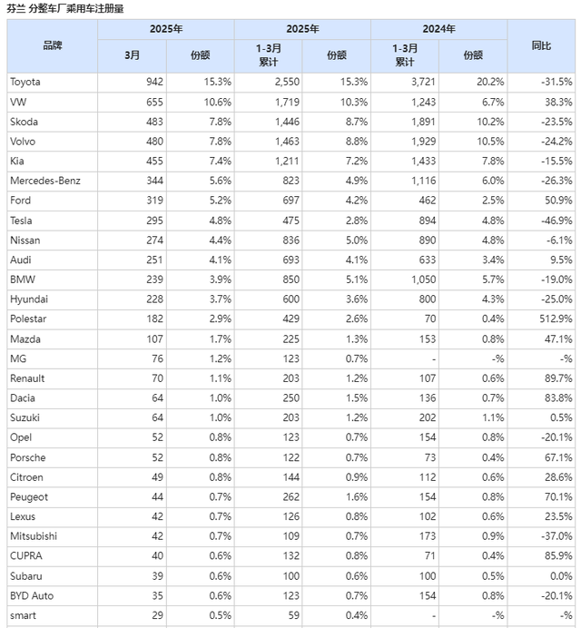 2025年3月芬兰汽车品牌销量榜！中国品牌只有名爵和比亚迪有销量