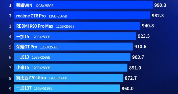 荣耀不讲武德，10000mAh顶级续航性能旗舰，拿下性价比TOP1