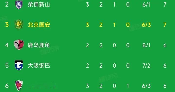 随着北京国安2-2全北现代，诞生5个不争事实，主教练赛后发声！