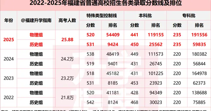 2025福建高考各科平均分出炉！数学仅62分，上本科这么容易？