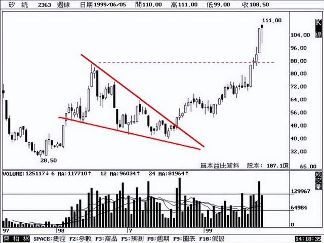 下跌通道中唯一的买入机会：“下降楔形”突破，反弹确定性高！