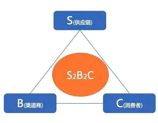 “S2B2C平台+ 县域共享物流配送”模式开创县域电商新零售。