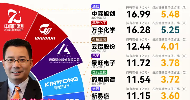 周蔚文最新持仓（基金经理周蔚文2025年度十大持仓）