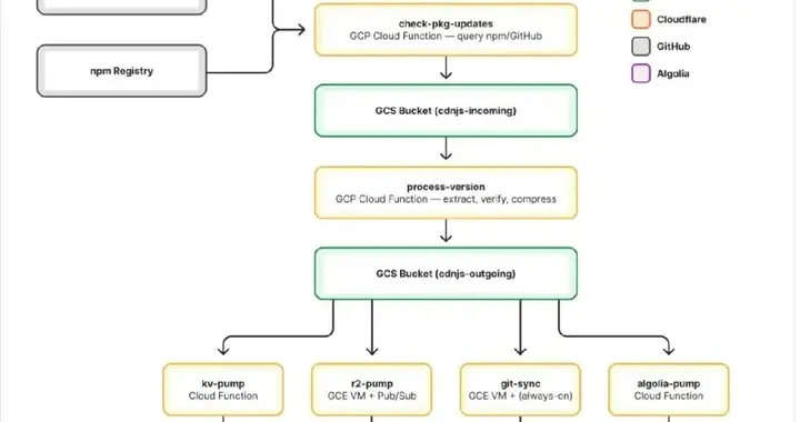 Cloudflare 将每天 90 亿次请求的 JavaScript CDN 迁移到其开发者平台