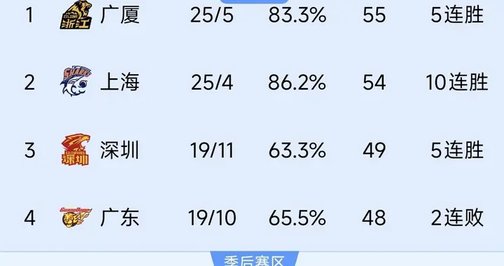 CBA积分榜一夜大变！2连败的广东被5连胜的深圳反超，辽篮进前八