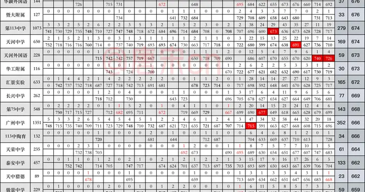 天河区21所公办初中最新排名，全网最真实详尽版，请收藏