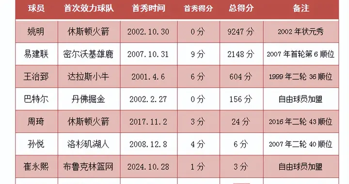杨瀚森NBA首秀5分钟得2分，看看其他7名中国球员的NBA表现