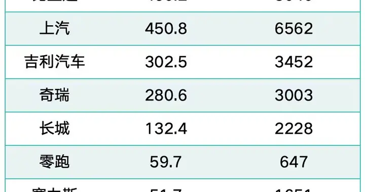 这才是王传福的真正实力！销量相差10万辆，但营收居然高了1500亿