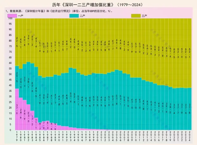 深圳服务业比重：百尺竿头，难进一步