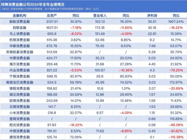 透视20家持牌消金2024成绩单：全员盈利，建信消金下半年“动力”不足