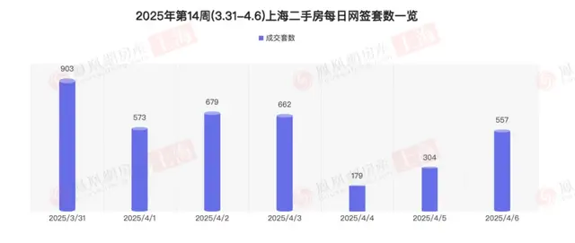 “银四”低调开场！上周上海新房二手房成交量环比双降
