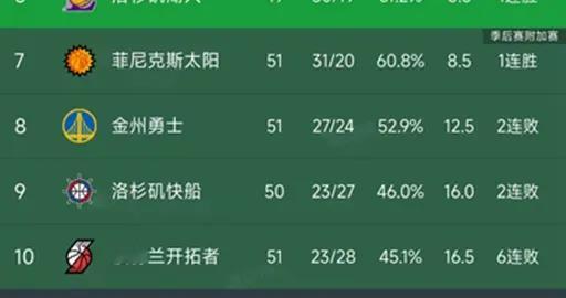NBA最新积分榜：雷霆第4次输马刺，快船惨败33分，国王10连败垫底