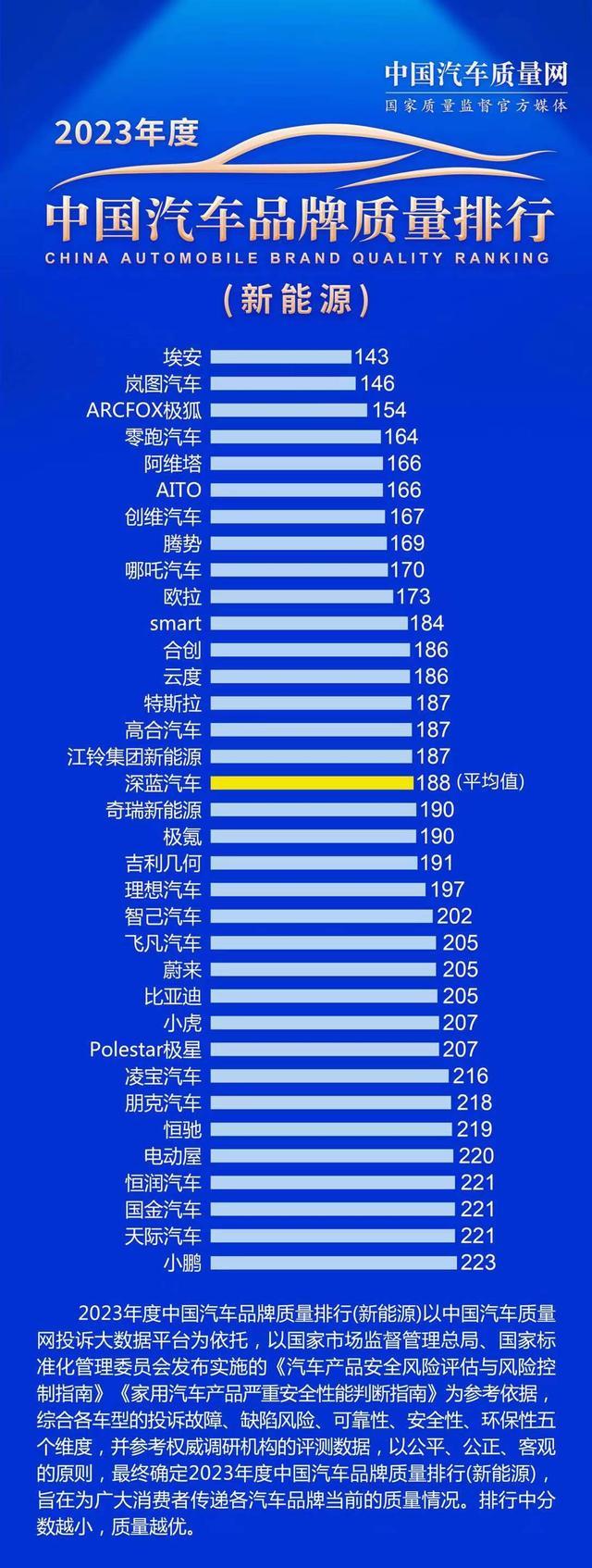 中国新能源汽车质量排行榜出炉，埃安强势卫冕！