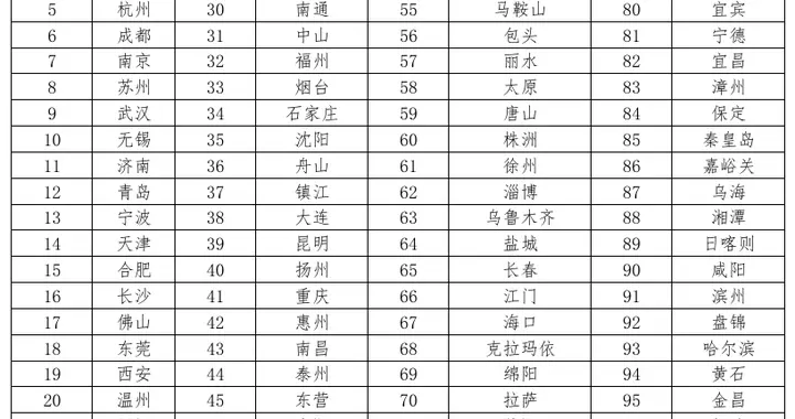 中国城市人才吸引力排名：2025
