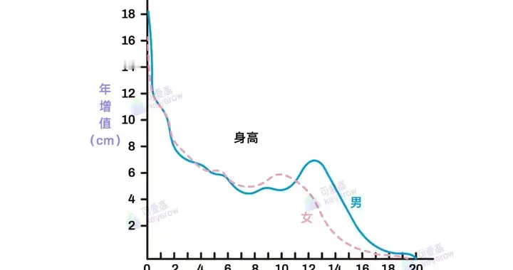 抓住春夏长高期！孩子每年长够这个数，将来才不会矮