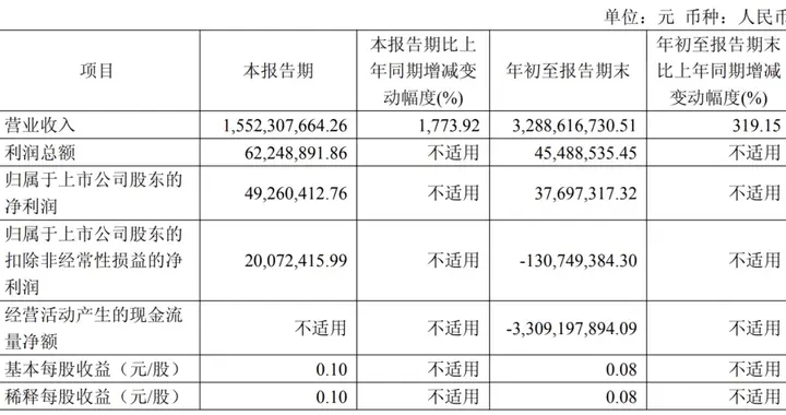 暴增 1774%！国产 GPU 爆发！