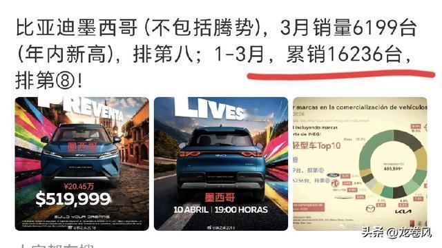 龙卷风：比亚迪墨西哥三月份销量也飘红。