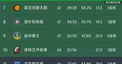 随着勇士5连败，国王5分险胜，西部最新排名出炉！雷霆8连胜排第1