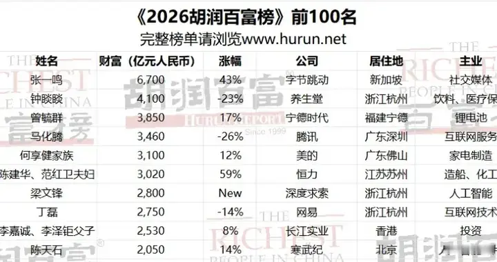 身家3020亿，超越马云家族！江苏这对夫妻凭什么财富暴涨59%？