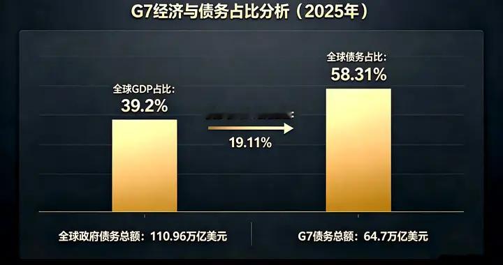 G7已经彻底沦落为全球债务制造大国集团