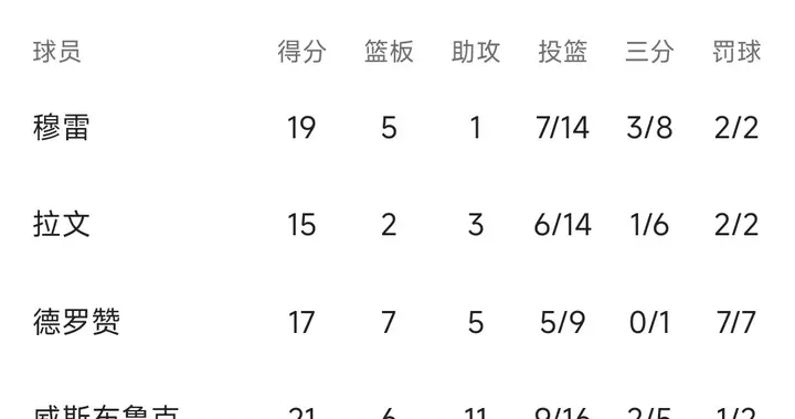 威少21+11国王终结8连败，约基奇44+13掘金主场失守