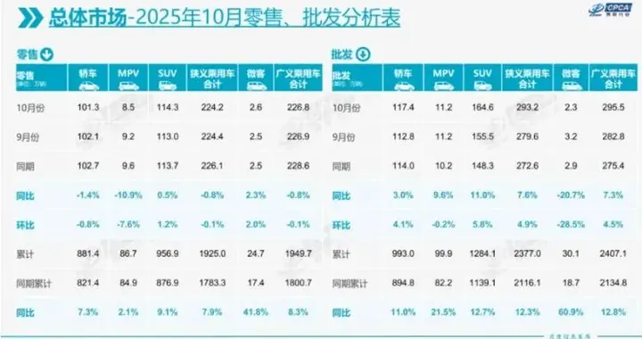 10月汽车市场分析报告！
