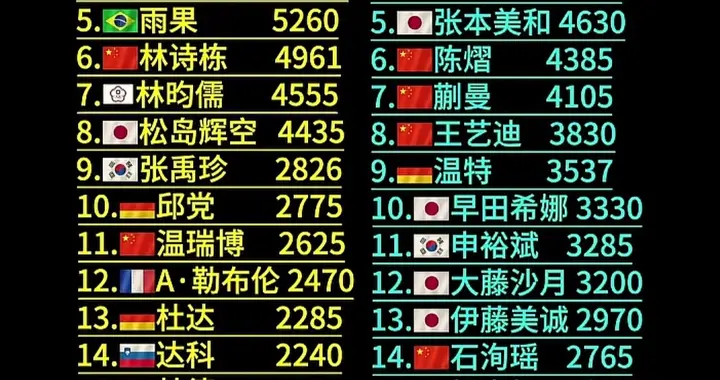 国际乒联公布第17周世界排名